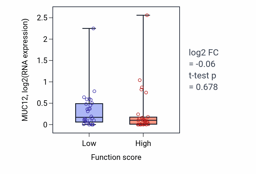 Box plot of MUC12 in Phosphatidylinositol-3-phosphate biosynthetic process-low vs -high samples in BREAST.