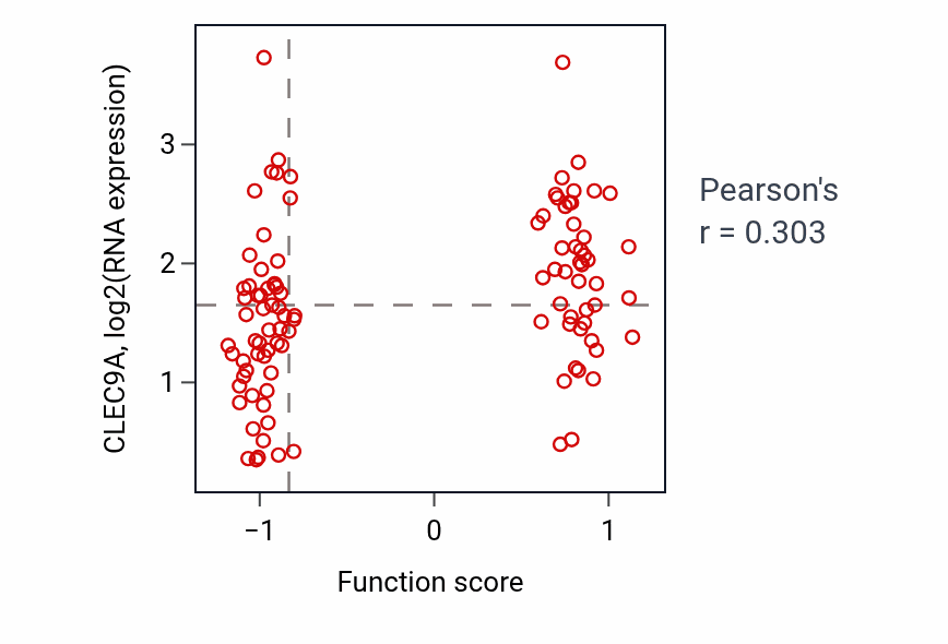 Per-sample scatter of Phosphatidylinositol-3-phosphate biosynthetic process activity vs CLEC9A in CCRCC.