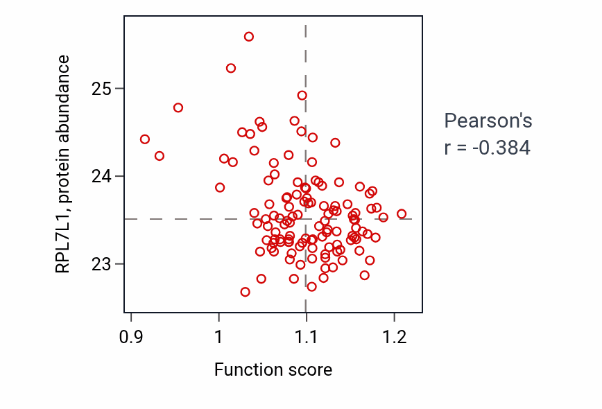 Per-sample scatter of Phosphatidylinositol-3-phosphate biosynthetic process activity vs RPL7L1 in BRCA.