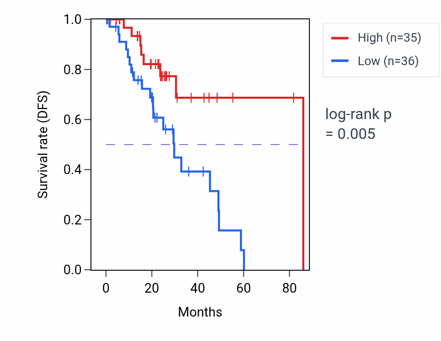 Kaplan&ndash;Meier survival curve for Phosphatidylinositol-3-phosphate biosynthetic process pathway activity in LUAD: high vs low activity groups.