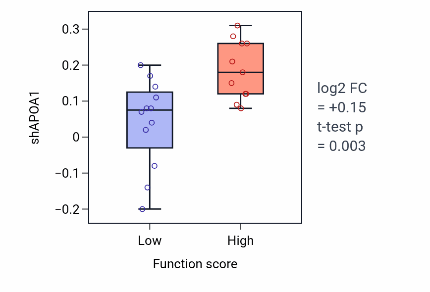 Box plot of APOA1 in Leukotriene catabolic process-low vs -high samples in LARGE_INTESTINE.