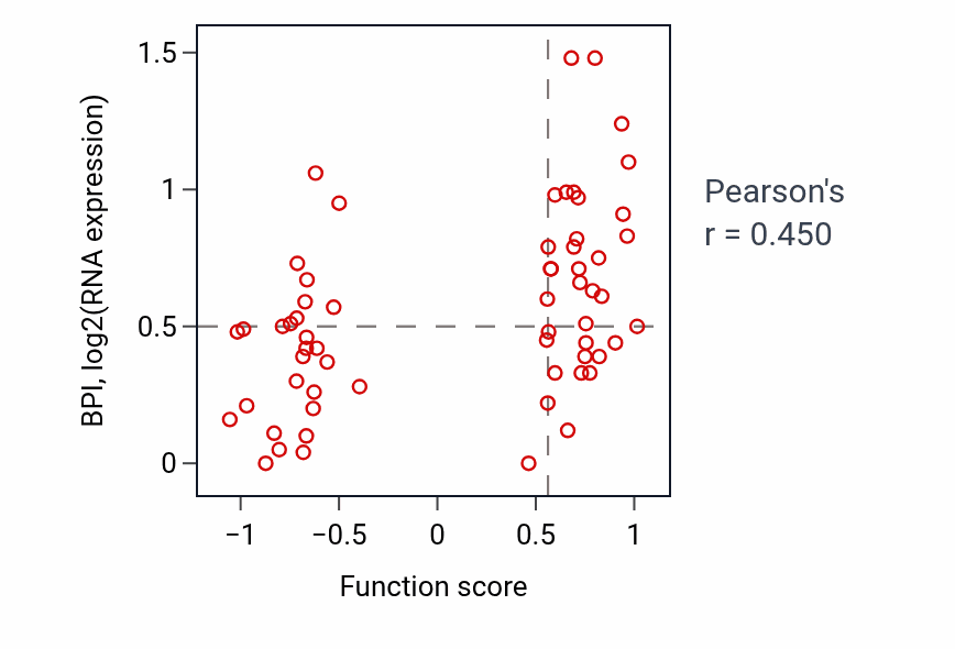 Per-sample scatter of Leukotriene catabolic process activity vs BPI in PDAC.