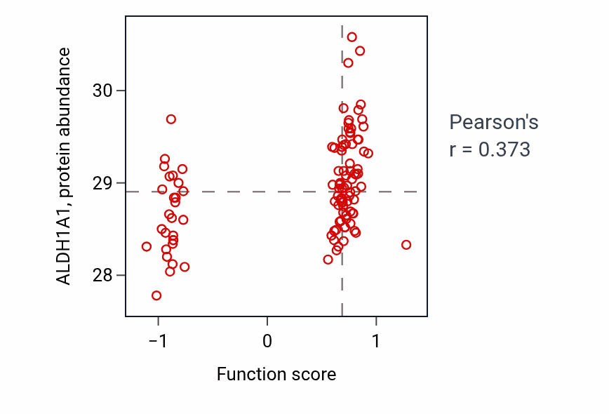 Per-sample scatter of Leukotriene catabolic process activity vs ALDH1A1 in LUAD.