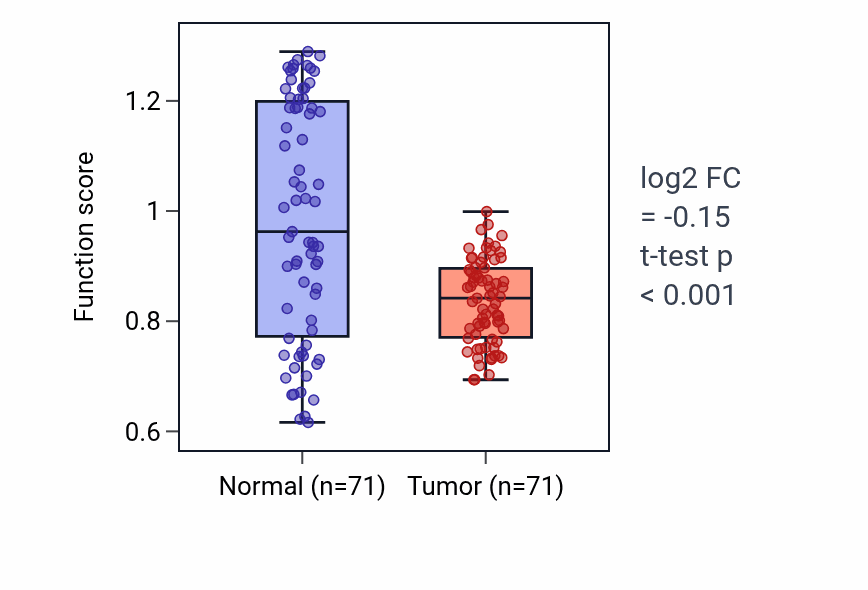 Tumor-vs-normal pathway-activity box plot for Leukotriene catabolic process in KIRC.