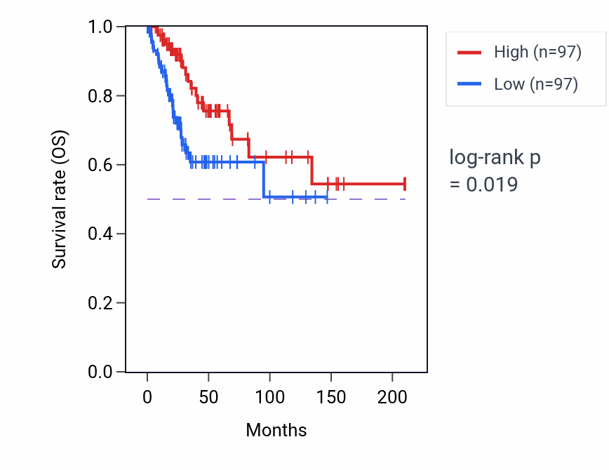 Kaplan&ndash;Meier survival curve for Leukotriene catabolic process pathway activity in CESC.