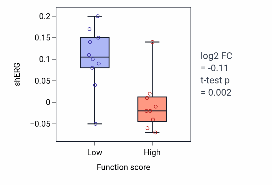 Box plot of ERG in Leukotriene B4 metabolic process-low vs -high samples in LUNG_NSCLC_LUSC.