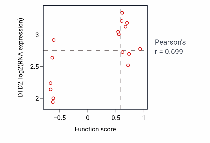 Per-sample scatter of Leukotriene B4 metabolic process activity vs DTD2 in COAD.