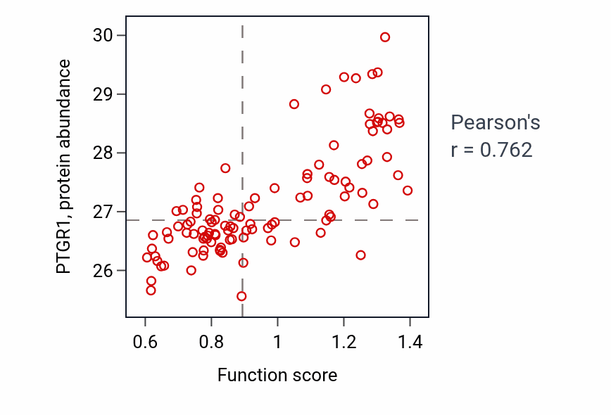 Per-sample scatter of Leukotriene B4 metabolic process activity vs PTGR1 in LSCC.