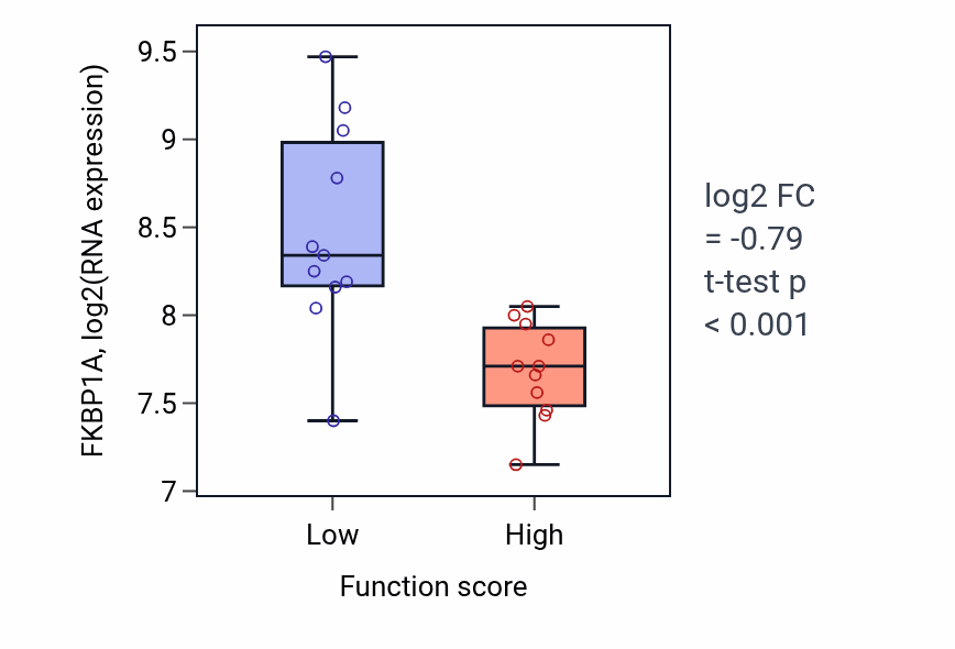 Box plot of FKBP1A in Alpha-linolenic acid metabolic process-low vs -high samples in SOFT_TISSUE.