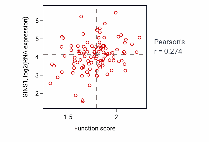 Per-sample scatter of Alpha-linolenic acid metabolic process activity vs GINS1 in LSCC.