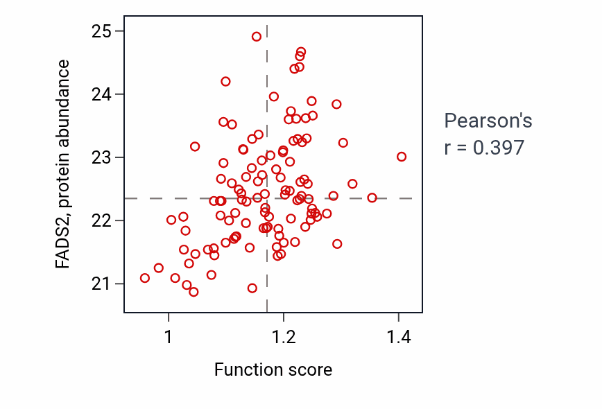 Per-sample scatter of Alpha-linolenic acid metabolic process activity vs FADS2 in LUAD.