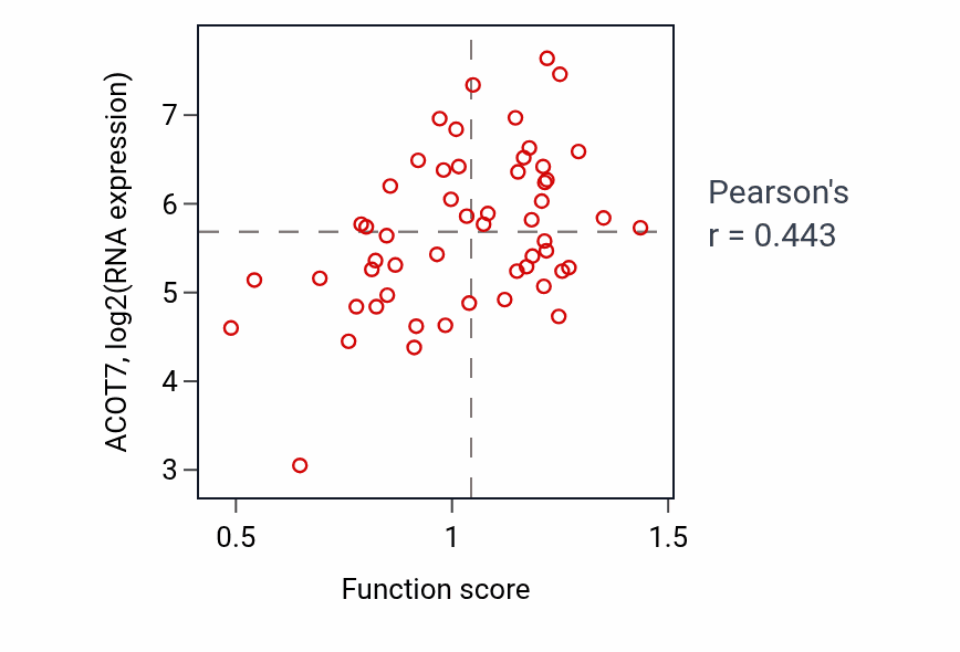 Per-sample scatter of Medium-chain fatty-acyl-CoA metabolic process activity vs ACOT7 in LUNG_NSCLC_LUAD.