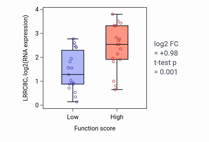 Box plot of LRRC8C in Medium-chain fatty-acyl-CoA metabolic process-low vs -high samples in OVARY.