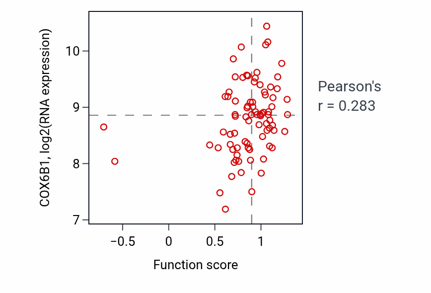 Per-sample scatter of Medium-chain fatty-acyl-CoA metabolic process activity vs COX6B1 in OV.