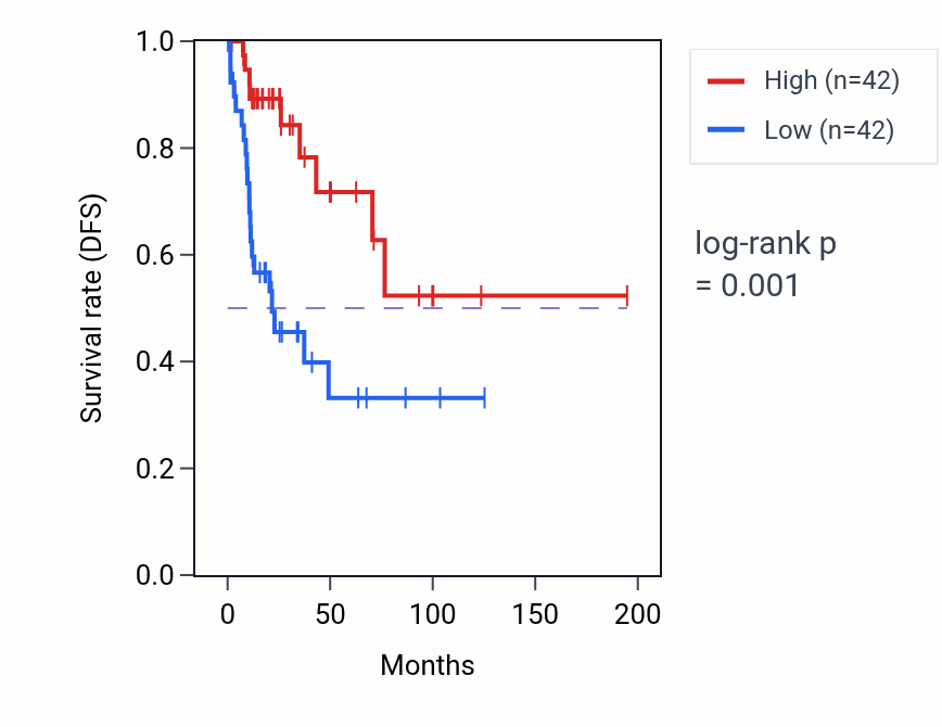 Kaplan&ndash;Meier survival curve for Medium-chain fatty-acyl-CoA metabolic process pathway activity in KIRP: high vs low activity groups.