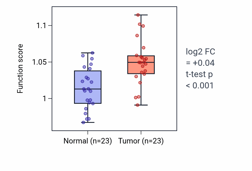 Tumor-vs-normal pathway-activity box plot for Medium-chain fatty-acyl-CoA metabolic process in THCA.