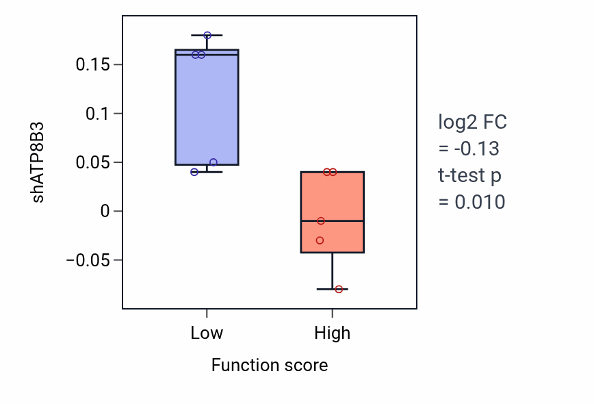 Box plot of ATP8B3 in Fatty-acyl-CoA catabolic process-low vs -high samples in LIVER.