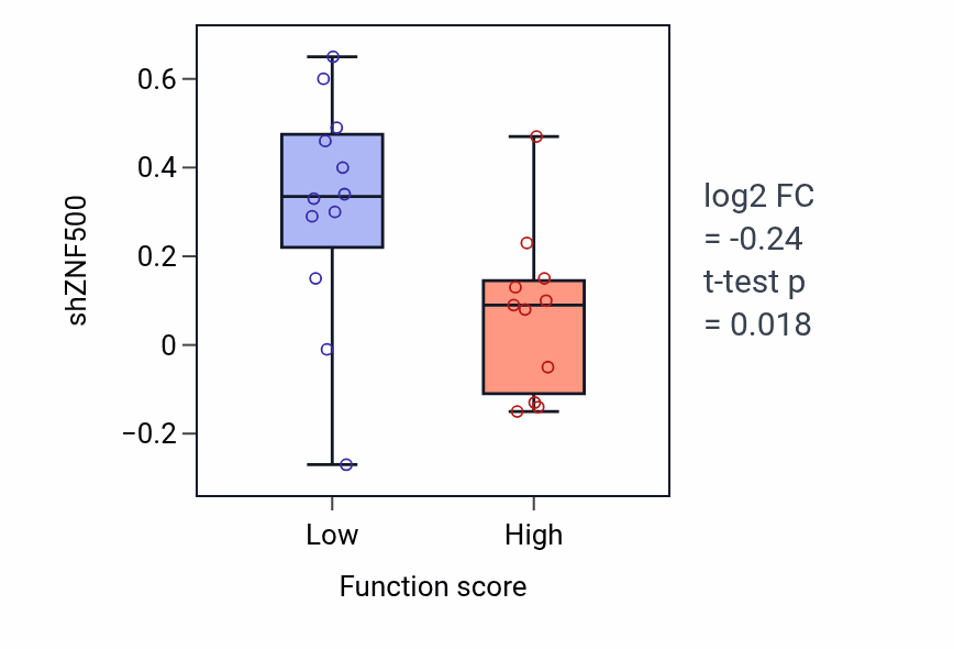 Box plot of ZNF500 in Fatty-acyl-CoA catabolic process-low vs -high samples in LUNG_SCLC.