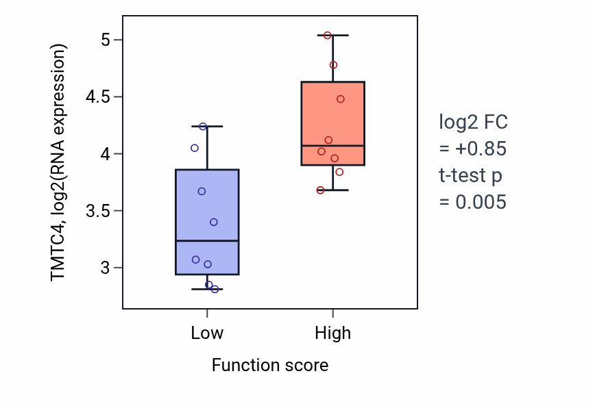 Box plot of TMTC4 in Fatty-acyl-CoA catabolic process-low vs -high samples in BLOOD_Myeloma.