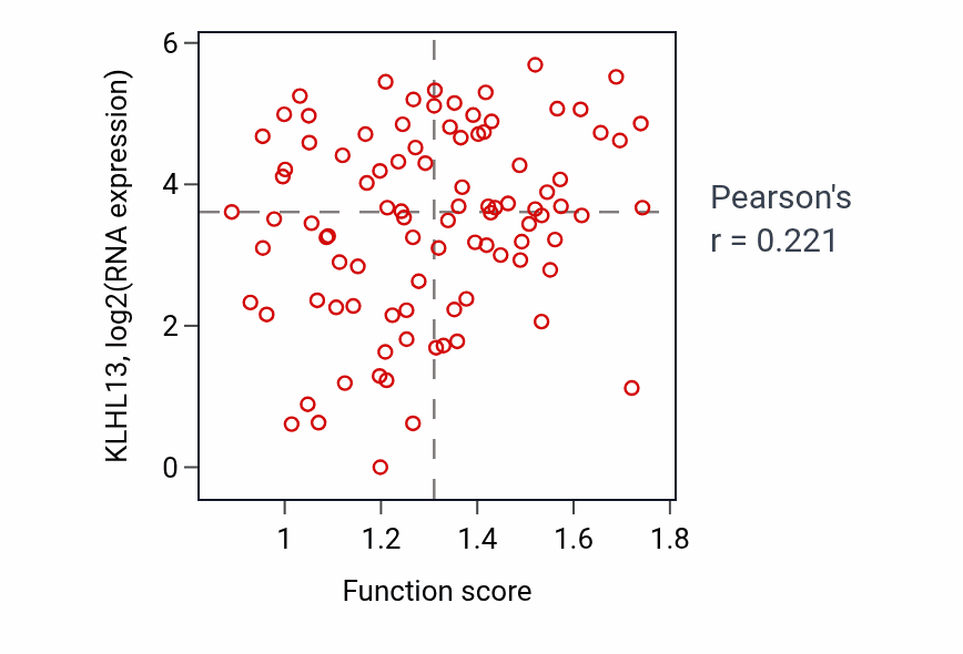 Per-sample scatter of Fatty-acyl-CoA catabolic process activity vs KLHL13 in UCEC.
