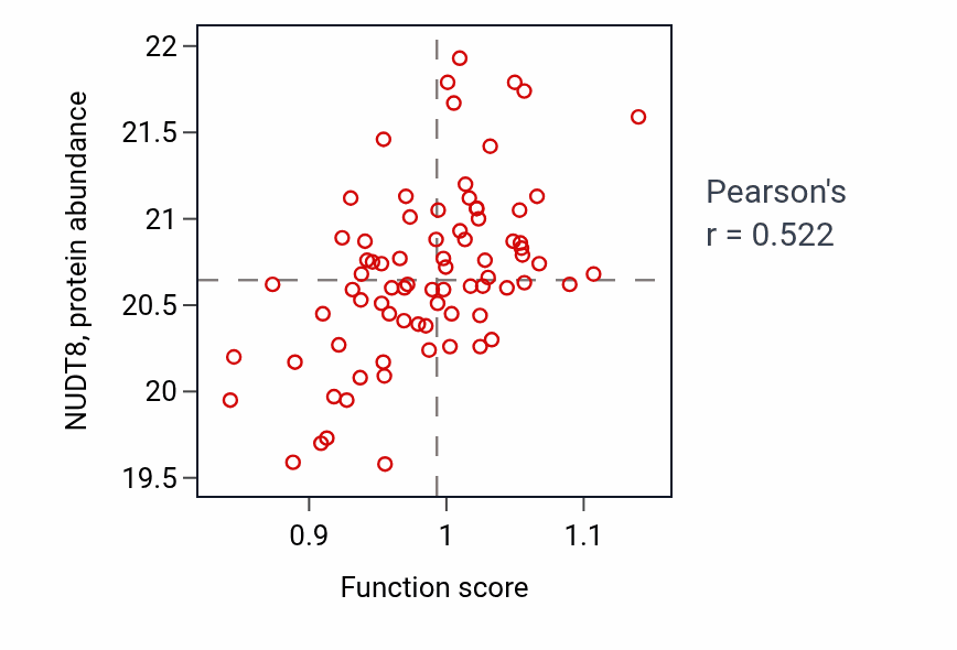 Per-sample scatter of Fatty-acyl-CoA catabolic process activity vs NUDT8 in PDAC.