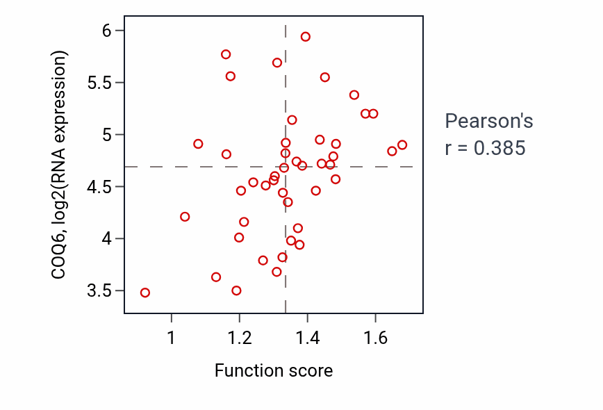 Per-sample scatter of Response to platelet-derived growth factor activity vs COQ6 in BREAST.