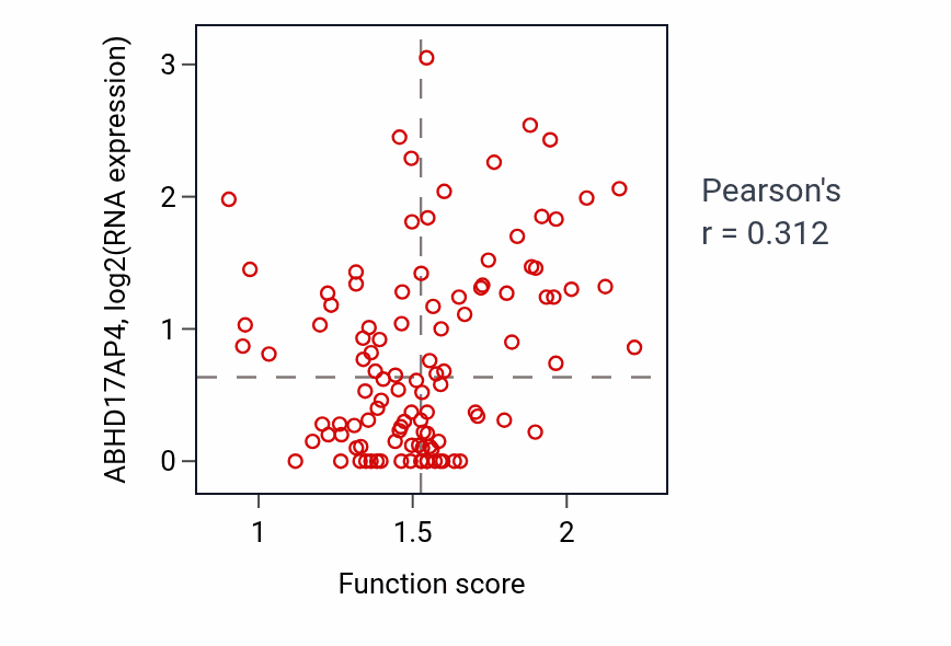 Per-sample scatter of Response to platelet-derived growth factor activity vs ABHD17AP4 in HNSC.