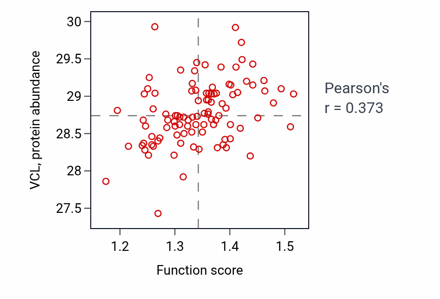 Per-sample scatter of Response to platelet-derived growth factor activity vs VCL in GBM.
