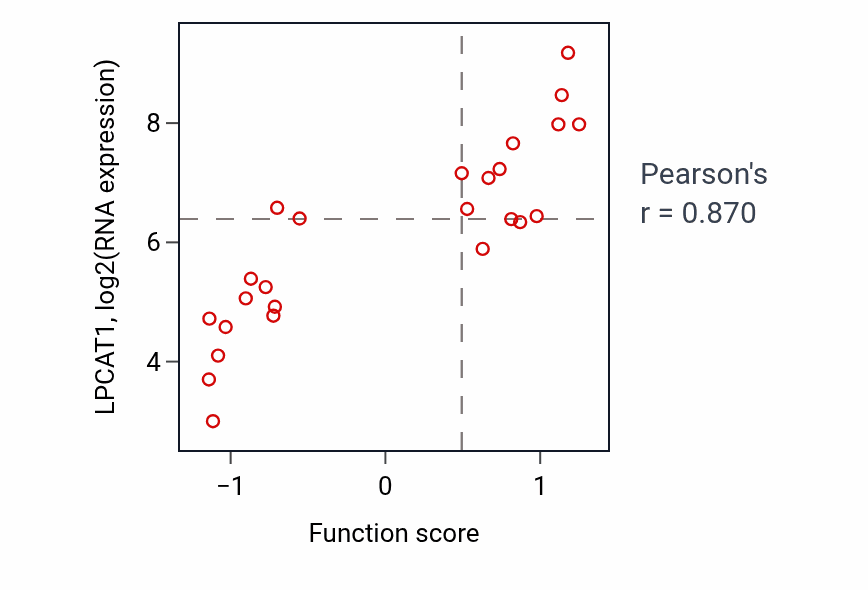 Per-sample scatter of Phosphatidylglycerol acyl-chain remodeling activity vs LPCAT1 in LUNG_NSCLC_LUAD.