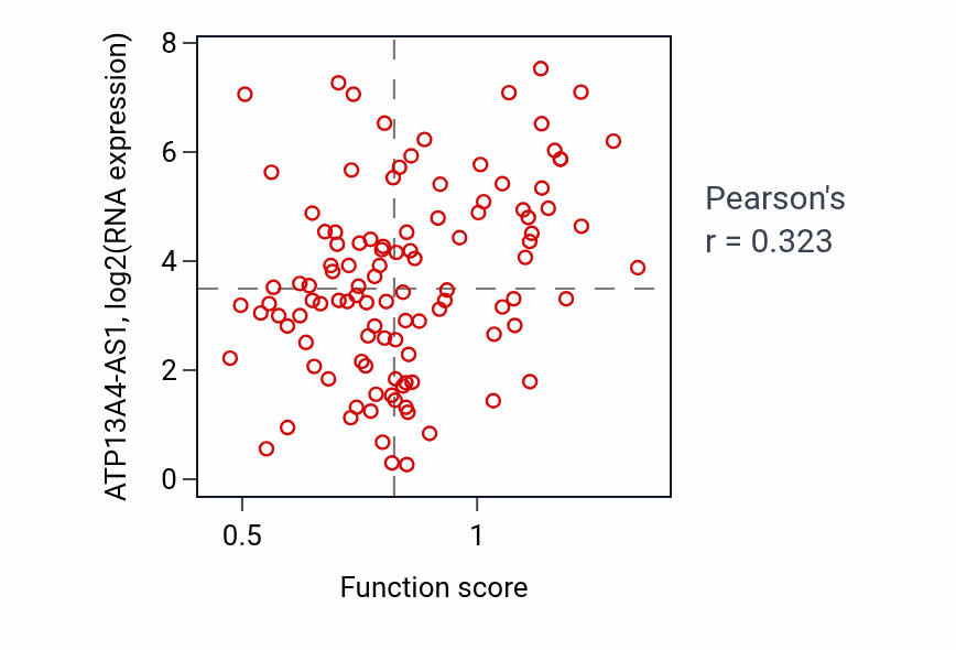 Per-sample scatter of Phosphatidylglycerol acyl-chain remodeling activity vs ATP13A4-AS1 in LUAD.