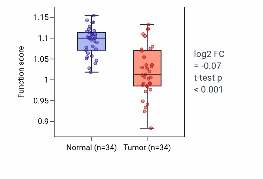 Tumor-vs-normal pathway-activity box plot for Phosphatidylglycerol acyl-chain remodeling in LUAD.