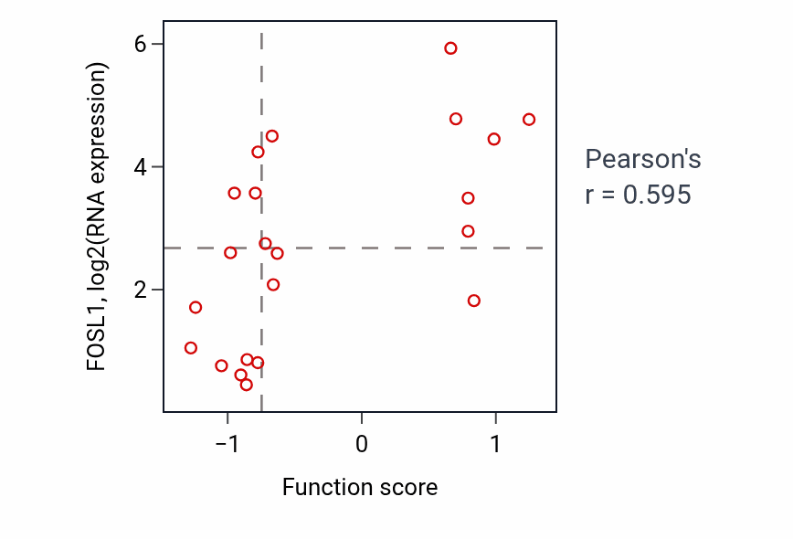 Per-sample scatter of Phosphatidylinositol acyl-chain remodeling activity vs FOSL1 in BLOOD_Leukemia.