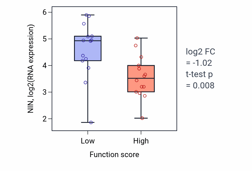 Box plot of NIN in Phosphatidylinositol acyl-chain remodeling-low vs -high samples in BLOOD_Leukemia.