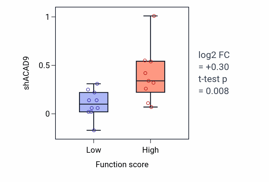 Box plot of ACAD9 in Phosphatidylserine acyl-chain remodeling-low vs -high samples in BREAST.