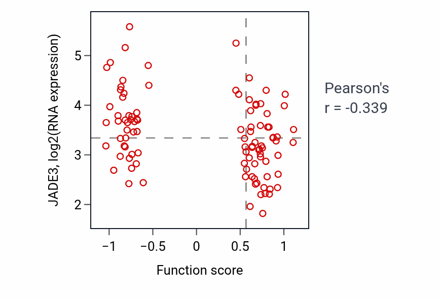 Per-sample scatter of Phosphatidylserine acyl-chain remodeling activity vs JADE3 in GBM.