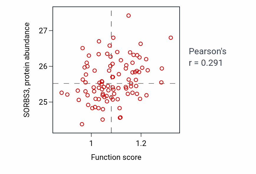 Per-sample scatter of Phosphatidylserine acyl-chain remodeling activity vs SORBS3 in UCEC.