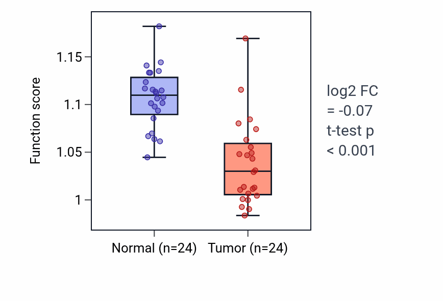 Tumor-vs-normal pathway-activity box plot for Phosphatidylserine acyl-chain remodeling in KIRC.