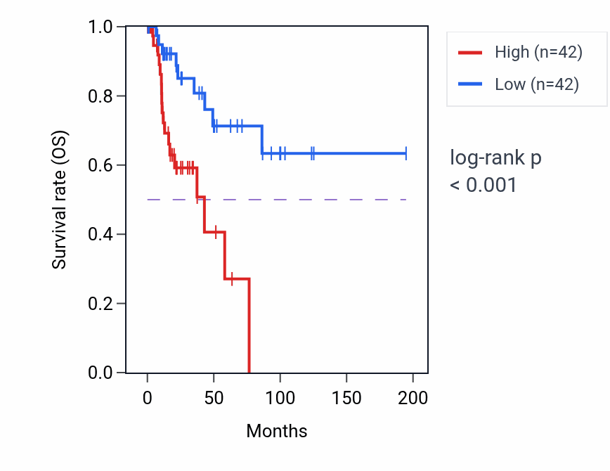 Kaplan&ndash;Meier survival curve for Phosphatidylserine acyl-chain remodeling pathway activity in KIRP.