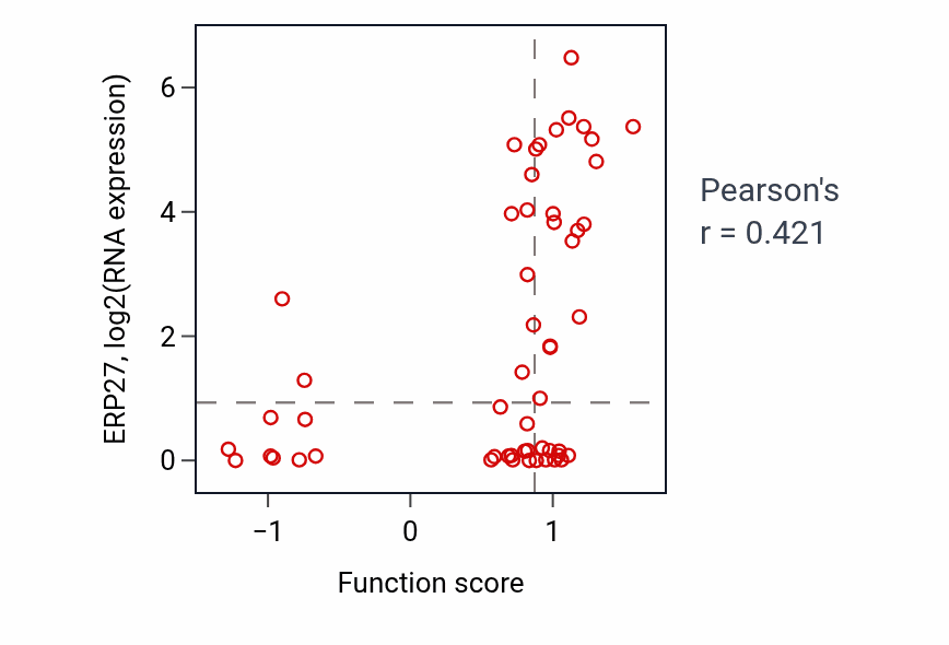 Per-sample scatter of Phosphatidylcholine acyl-chain remodeling activity vs ERP27 in LUNG_NSCLC_LUAD.
