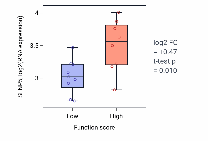 Box plot of SENP5 in Phosphatidylcholine acyl-chain remodeling-low vs -high samples in LIVER.
