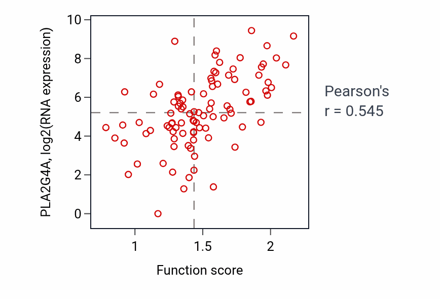 Per-sample scatter of Phosphatidylcholine acyl-chain remodeling activity vs PLA2G4A in UCEC.