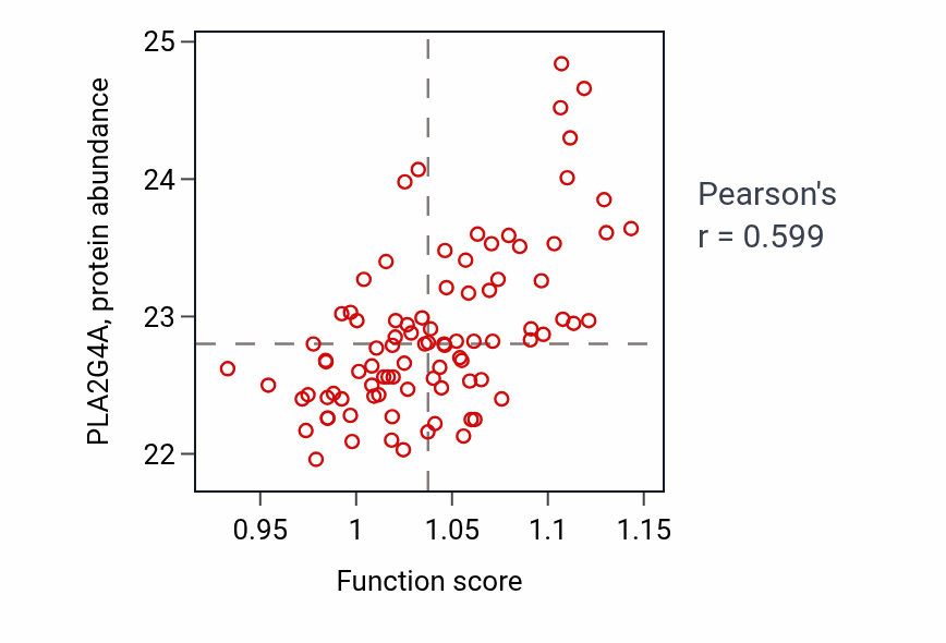 Per-sample scatter of Phosphatidylcholine acyl-chain remodeling activity vs PLA2G4A in COAD.