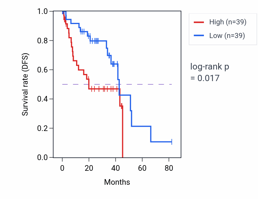 Kaplan&ndash;Meier survival curve for Phosphatidylcholine acyl-chain remodeling pathway activity in UVM: high vs low activity groups.