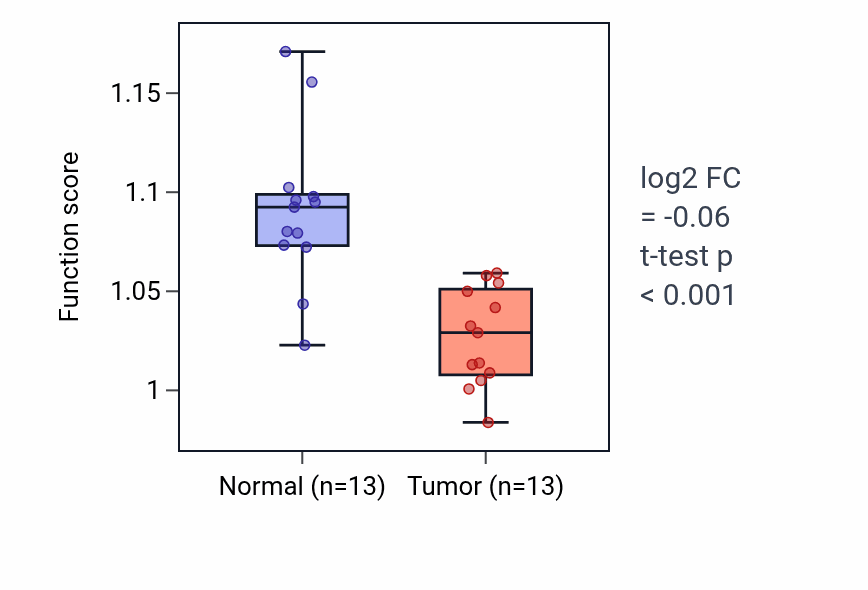 Tumor-vs-normal pathway-activity box plot for Phosphatidylcholine acyl-chain remodeling in KIRC.