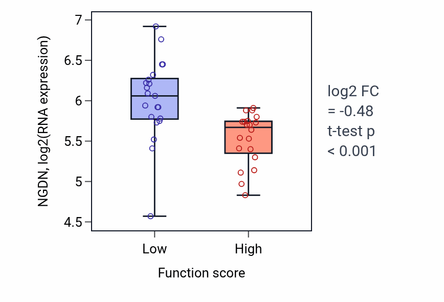 Box plot of NGDN in Phosphatidylethanolamine acyl-chain remodeling-low vs -high samples in LARGE_INTESTINE.