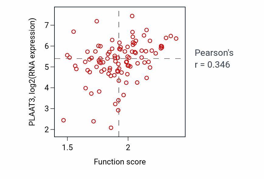 Per-sample scatter of Phosphatidylethanolamine acyl-chain remodeling activity vs PLAAT3 in GBM.