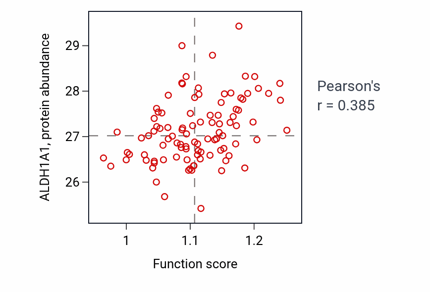 Per-sample scatter of Phosphatidylethanolamine acyl-chain remodeling activity vs ALDH1A1 in GBM.