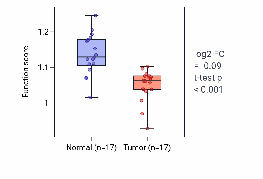 Tumor-vs-normal pathway-activity box plot for Phosphatidylethanolamine acyl-chain remodeling in COAD.