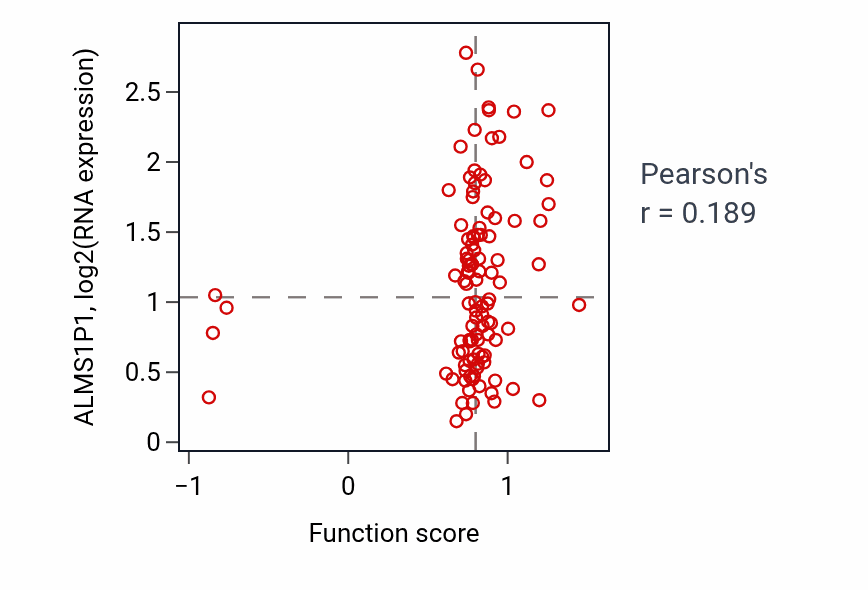 Per-sample scatter of Outer dynein arm assembly activity vs ALMS1P1 in LSCC.