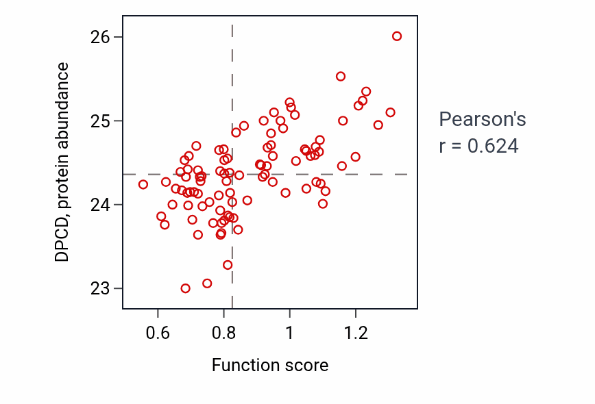 Per-sample scatter of Outer dynein arm assembly activity vs DPCD in UCEC.